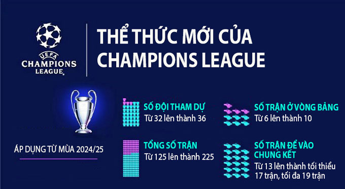 thể thức UEFA Champions League